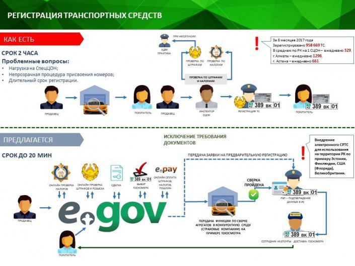 Регистрация авто онлайн в Казахстане